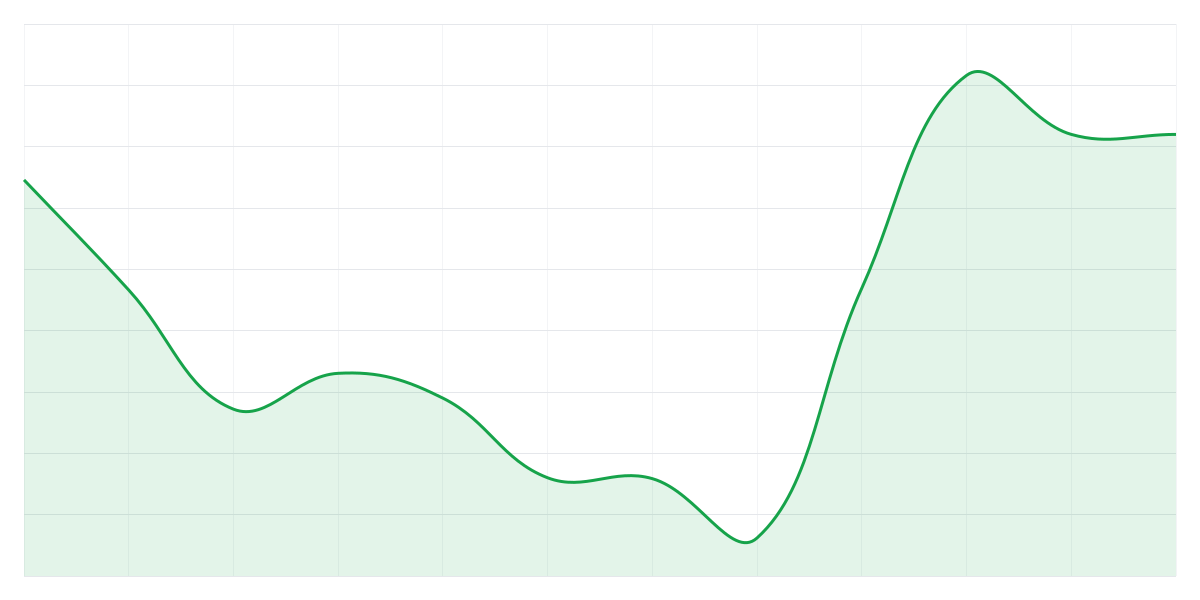 Grafic Binance BTCUSDT