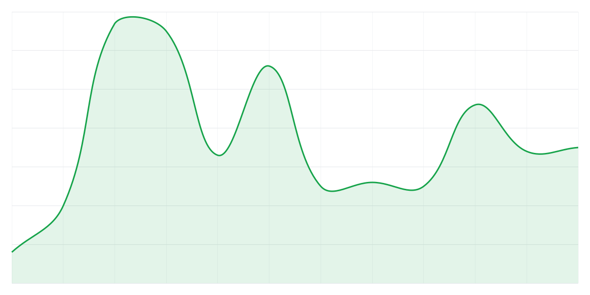 Grafic Binance DOGEUSDT