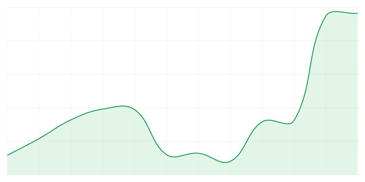 Grafic Binance DOGEUSDT