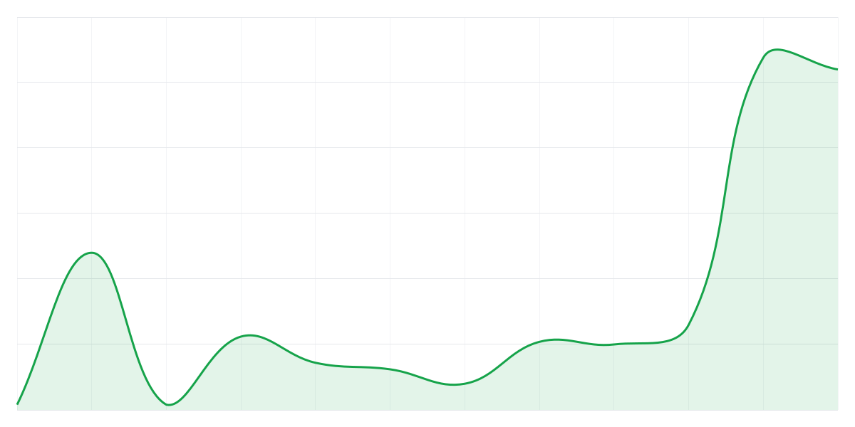 Grafic Binance DOGEUSDT
