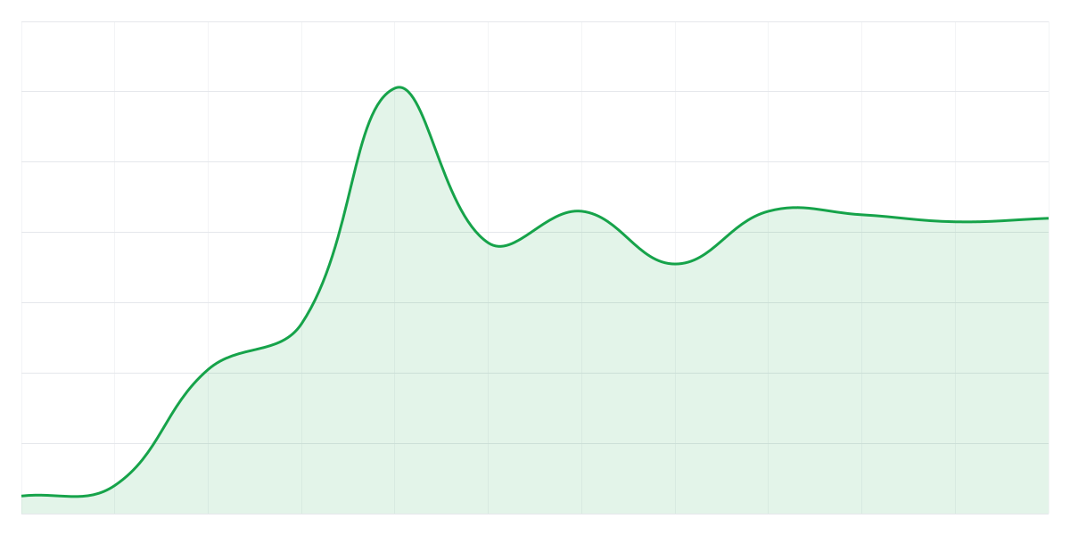 Grafic Binance DOGEUSDT