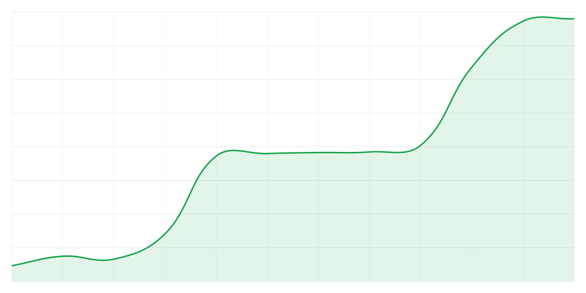 Grafic Binance ETHUSDT
