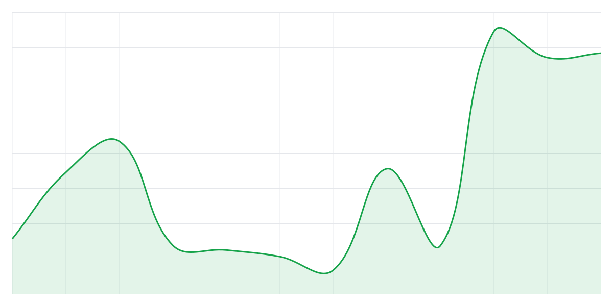 Grafic Binance ETHUSDT