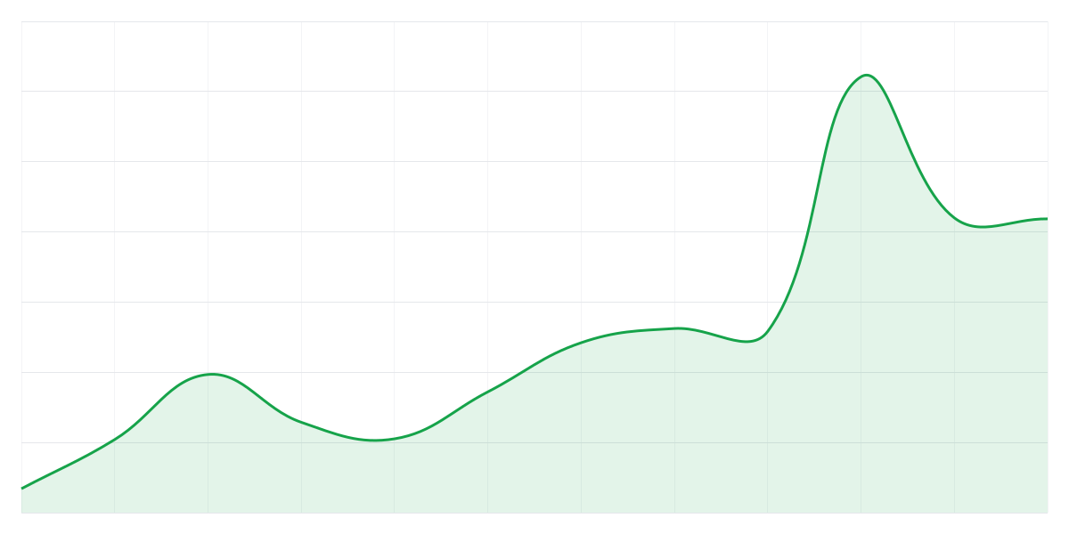 Grafic Binance ETHUSDT