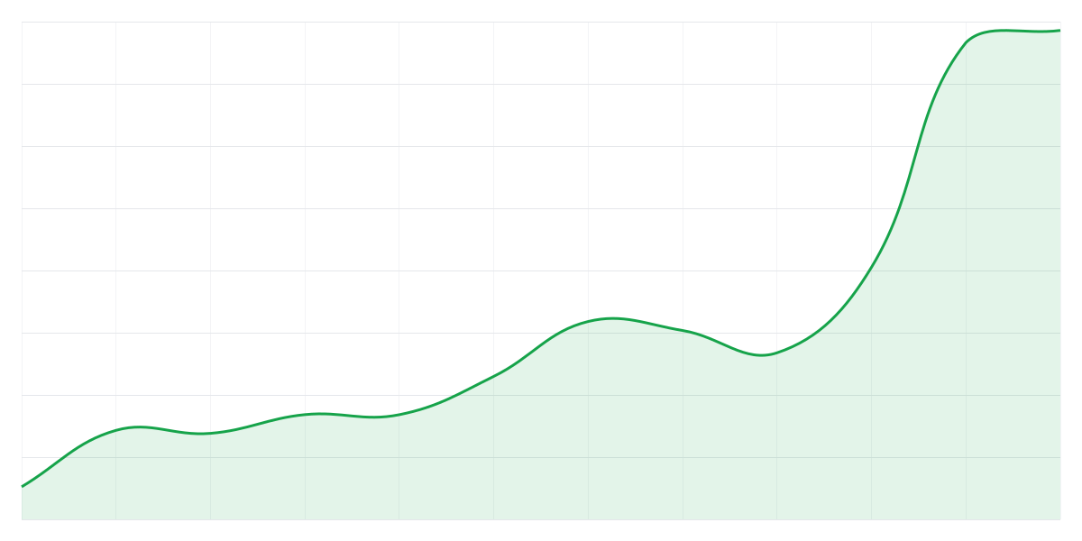 Grafic Binance ETHUSDT