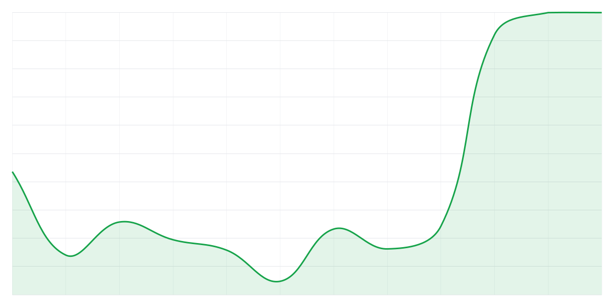 Grafic Binance ETHUSDT