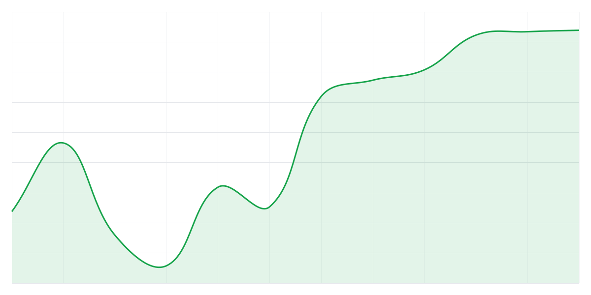 Grafic Binance ETHUSDT