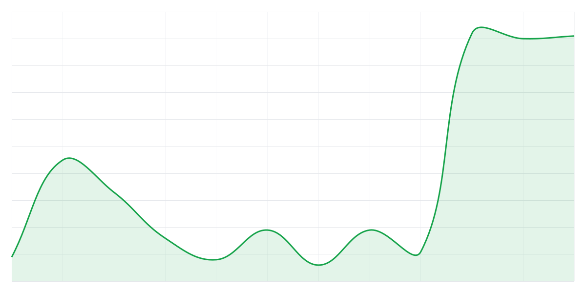 Grafic Binance LINKUSDT