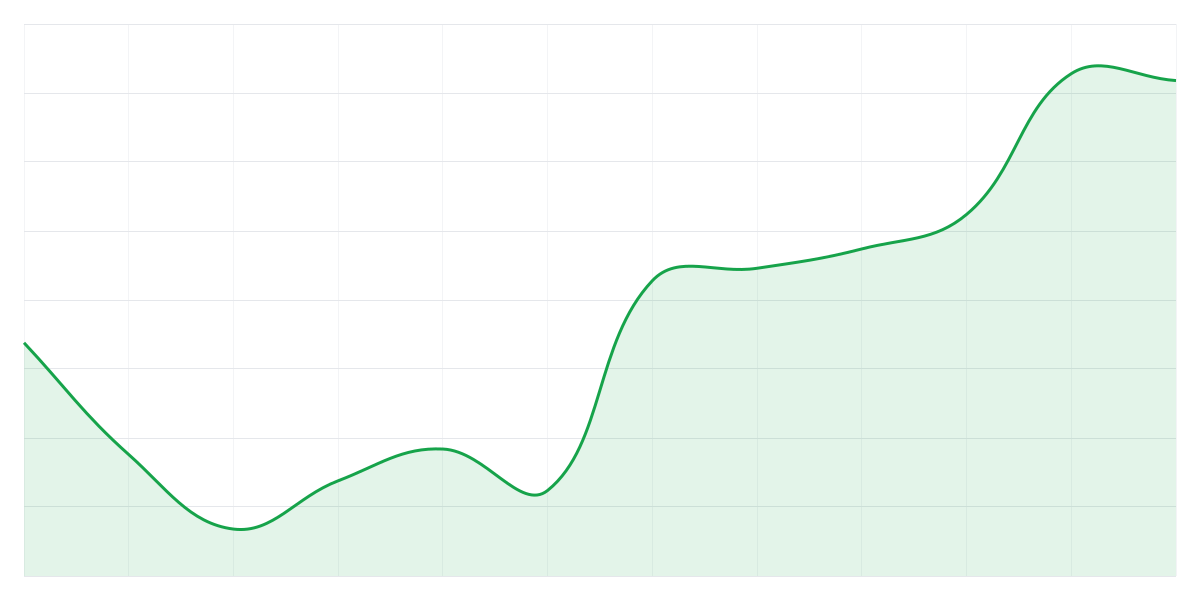 Grafic Binance LINKUSDT