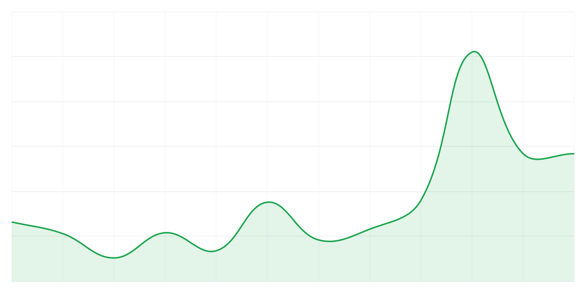 Grafic Binance LINKUSDT
