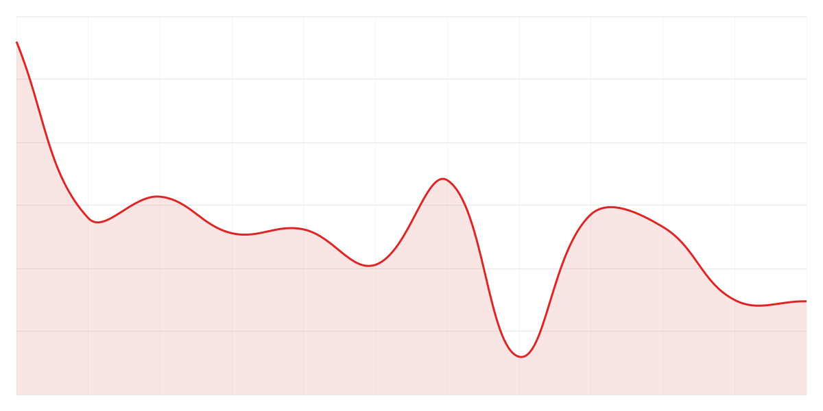 Grafic Binance LINKUSDT