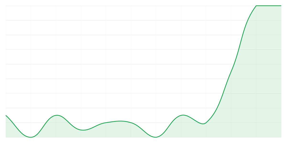 Grafic Binance PEPEUSDT