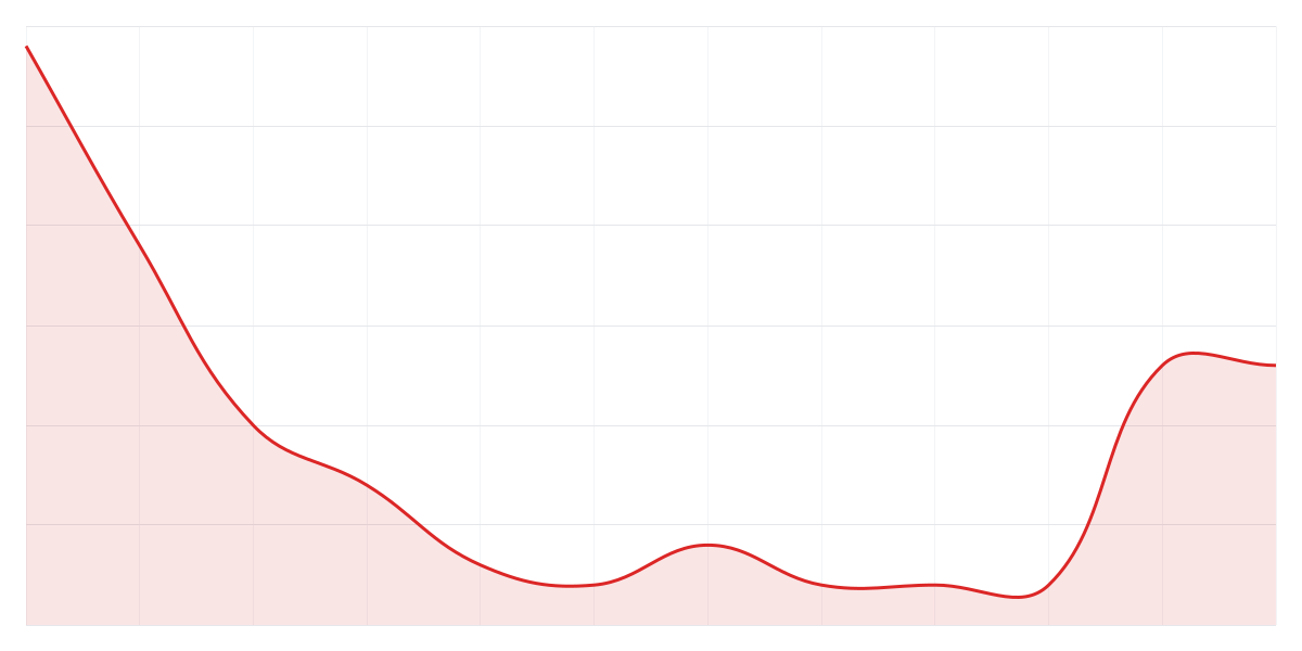 Grafic Binance SHIBUSDT