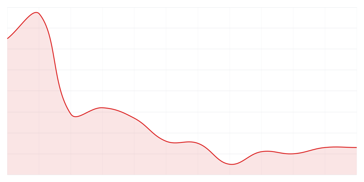 Grafic Binance SHIBUSDT