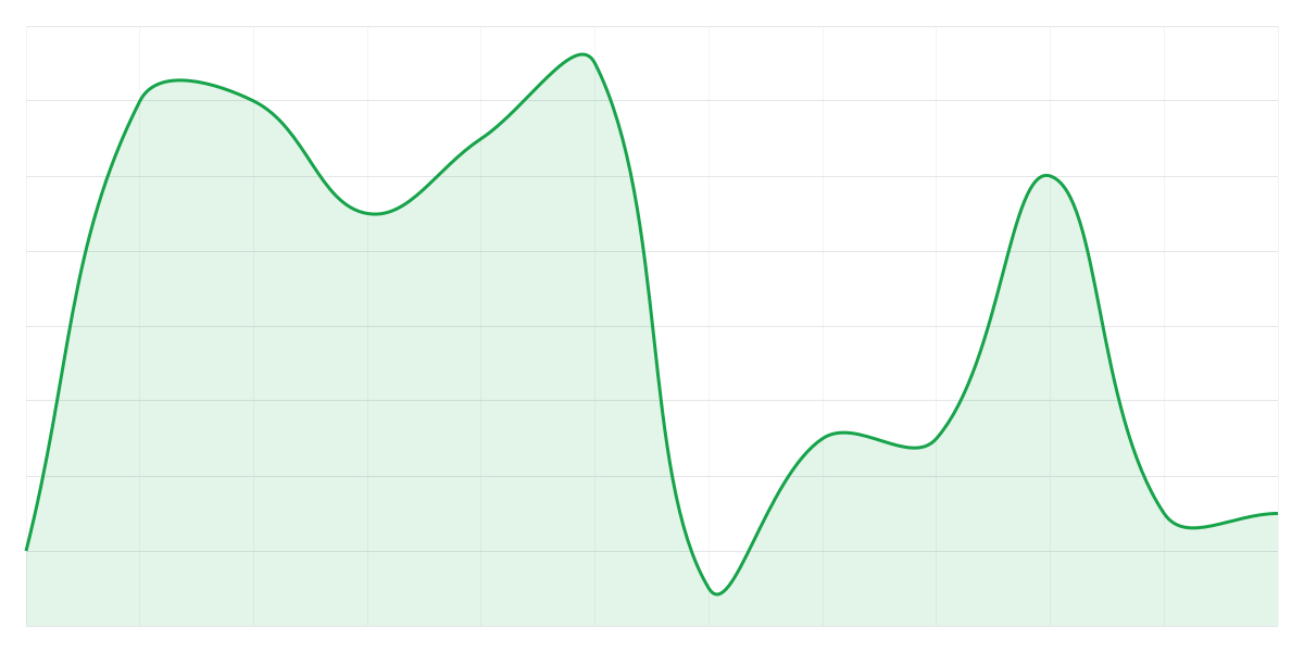 Grafic Binance SHIBUSDT