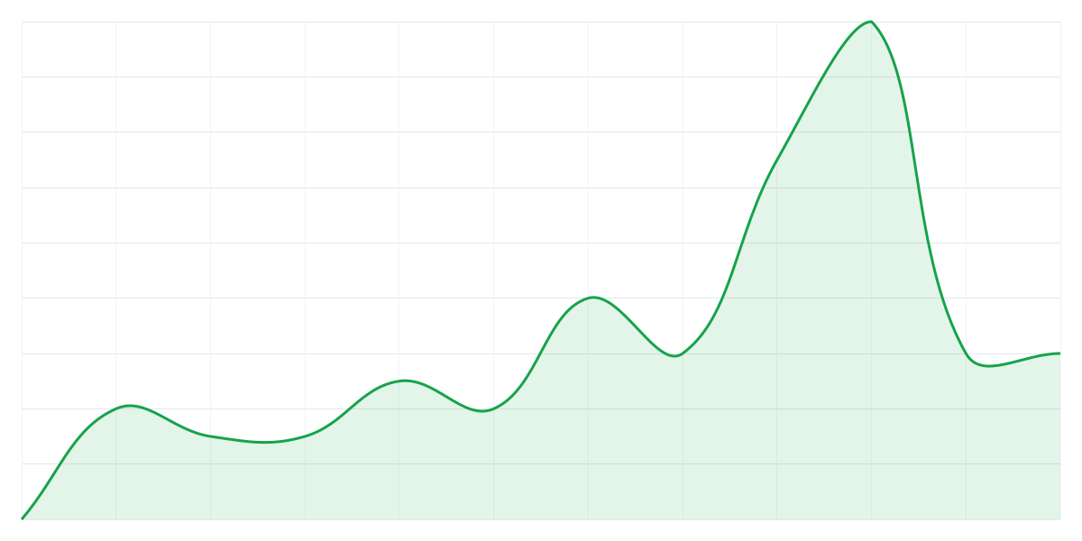 Grafic Binance SHIBUSDT