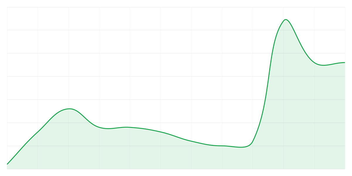 Grafic Binance SHIBUSDT