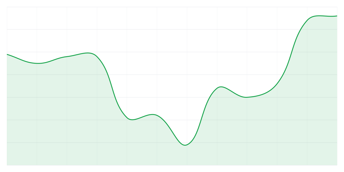 Grafic Binance SOLUSDT