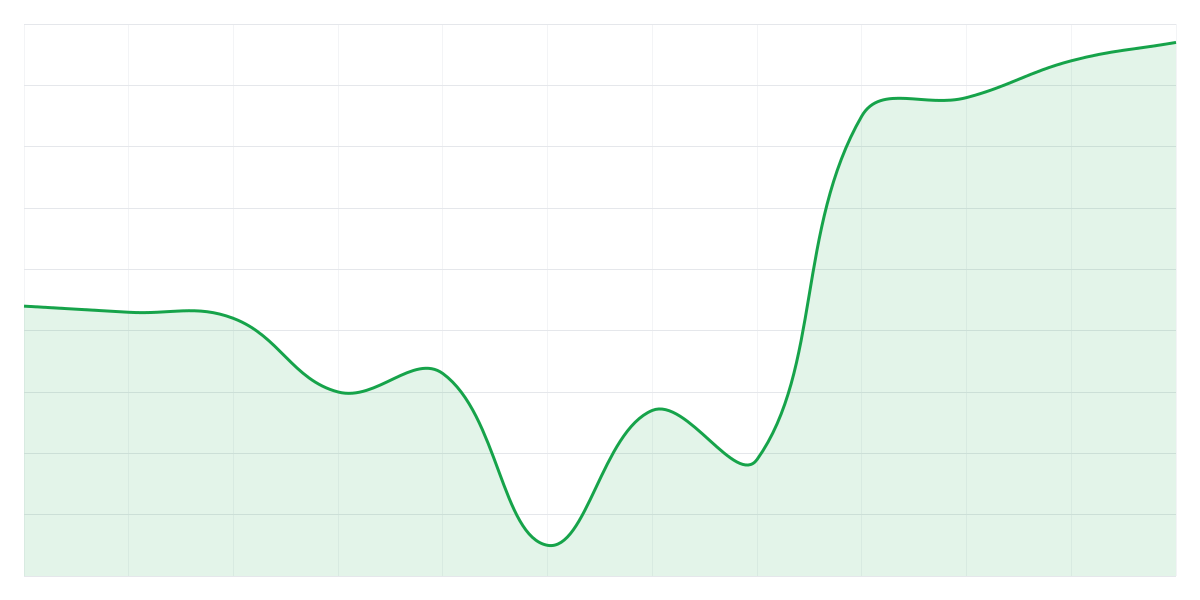 Grafic Binance SOLUSDT