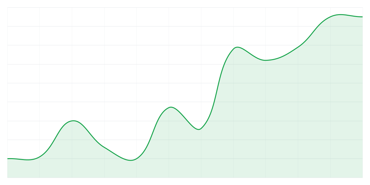 Grafic Binance SOLUSDT