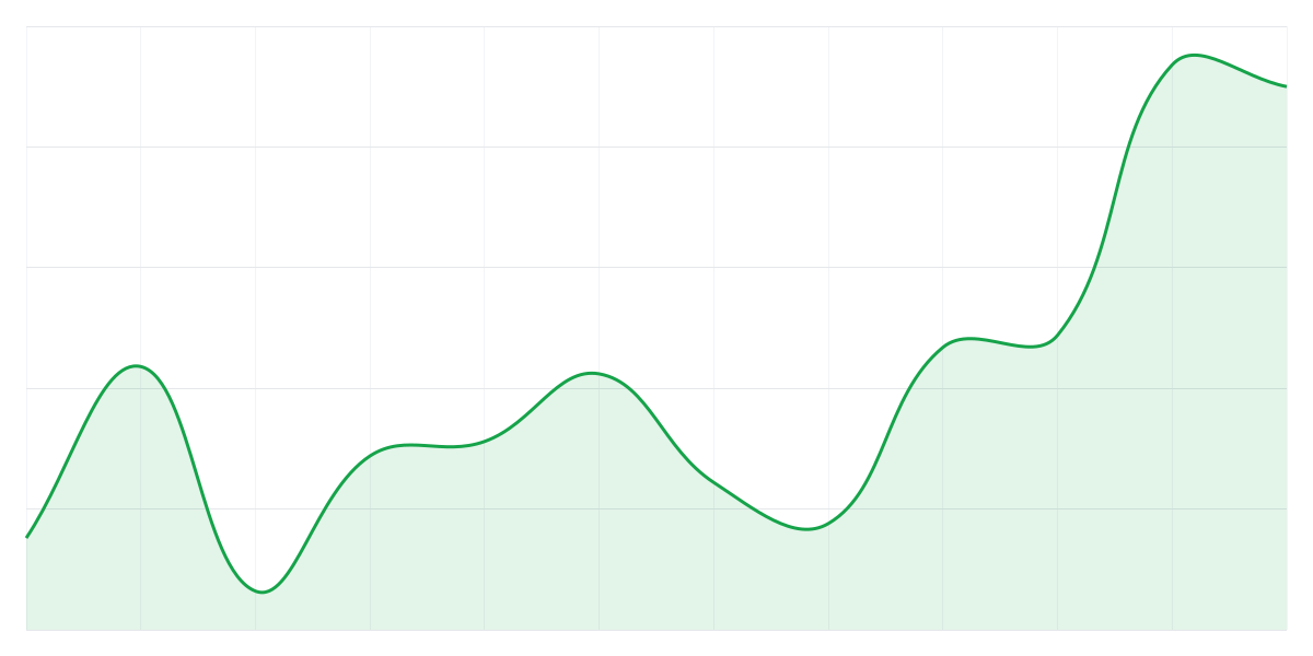 Grafic Binance SOLUSDT