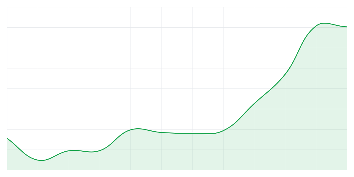 Grafic Binance SOLUSDT