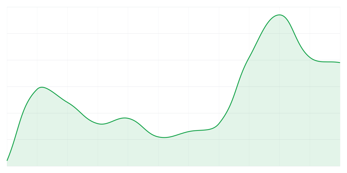 Grafic Binance SUIUSDT