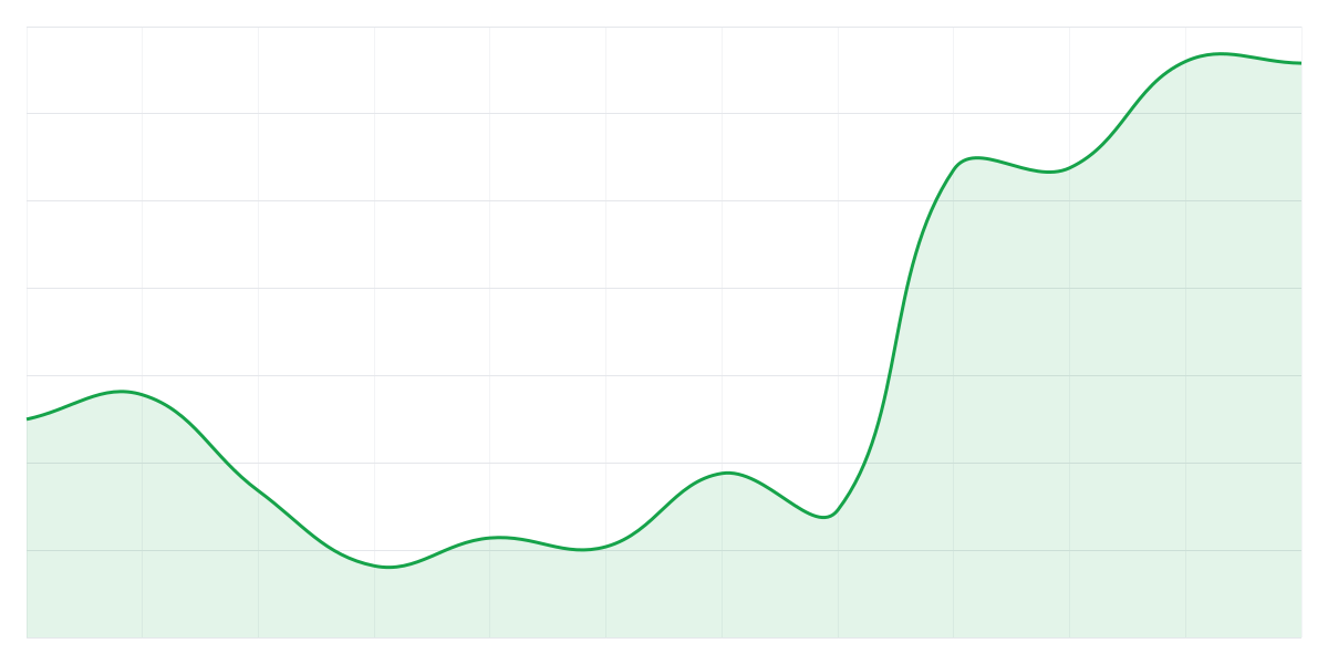 Grafic Binance SUIUSDT