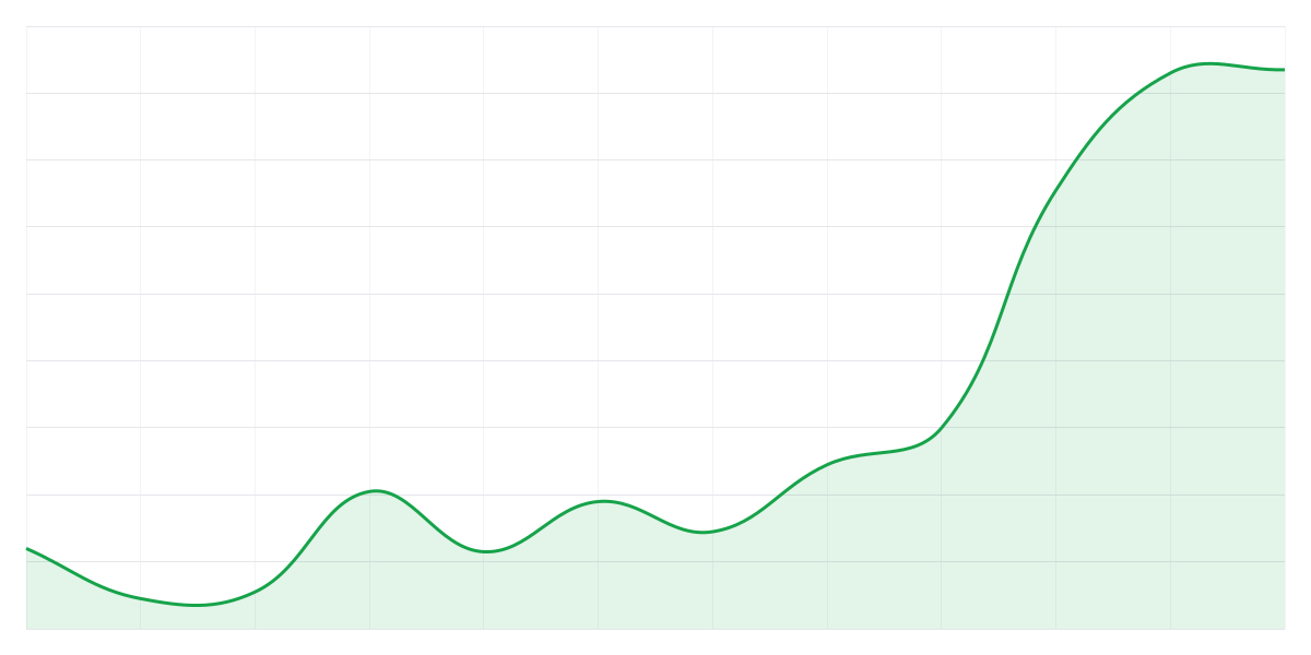 Grafic Binance ADAUSDT