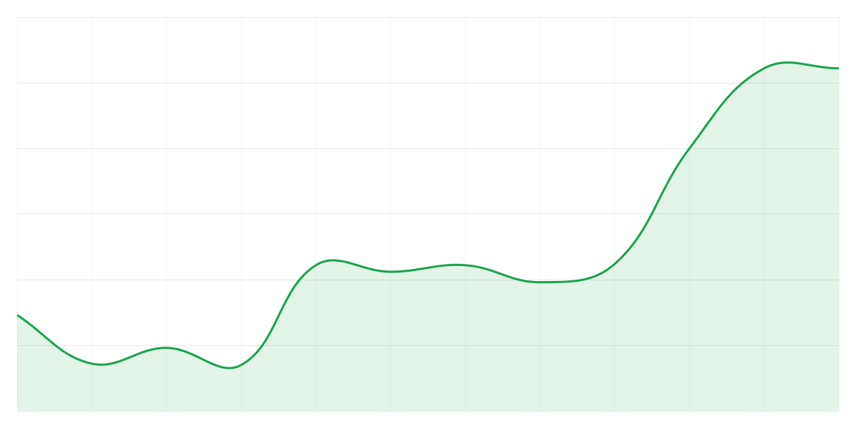 Grafic Binance AVAXUSDT