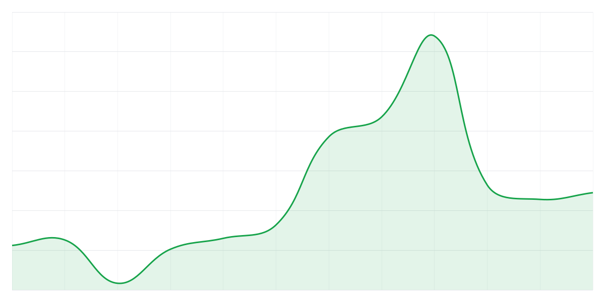 Grafic Binance BTCUSDT