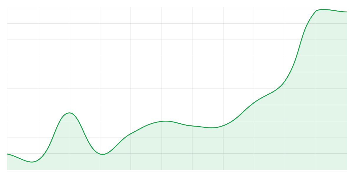 Grafic Binance DOGEUSDT