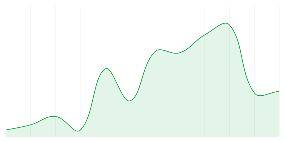 Grafic Binance DOGEUSDT