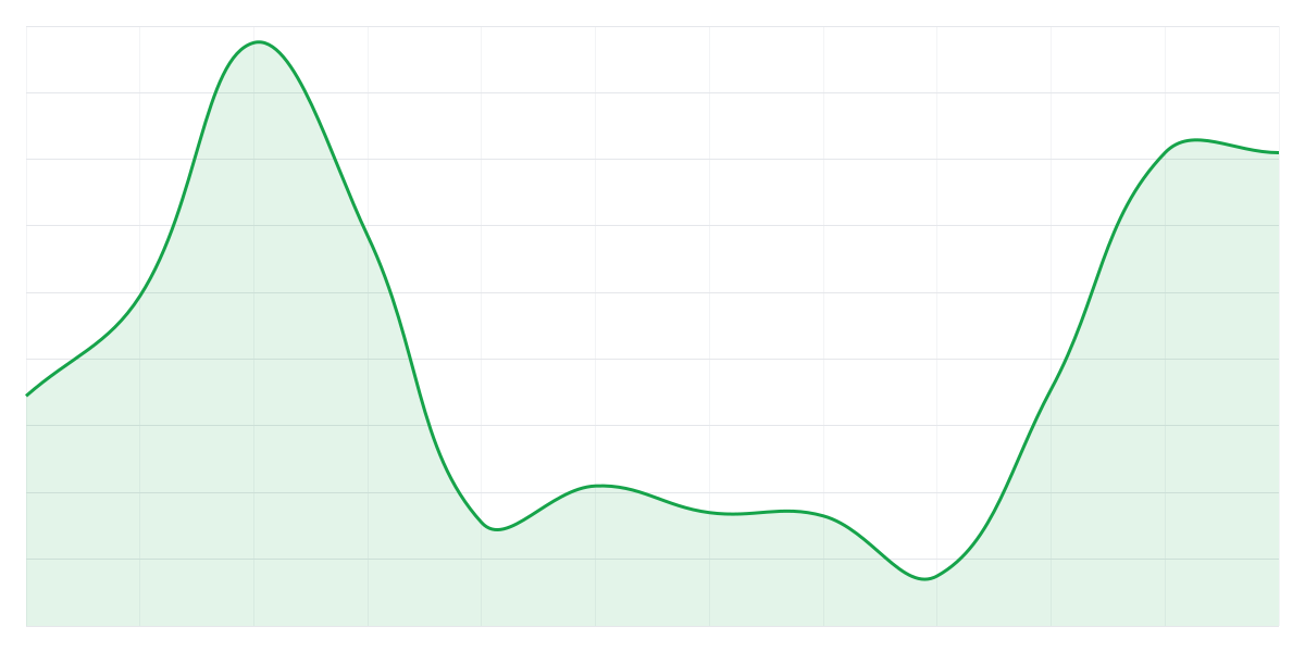 Grafic Binance DOGEUSDT