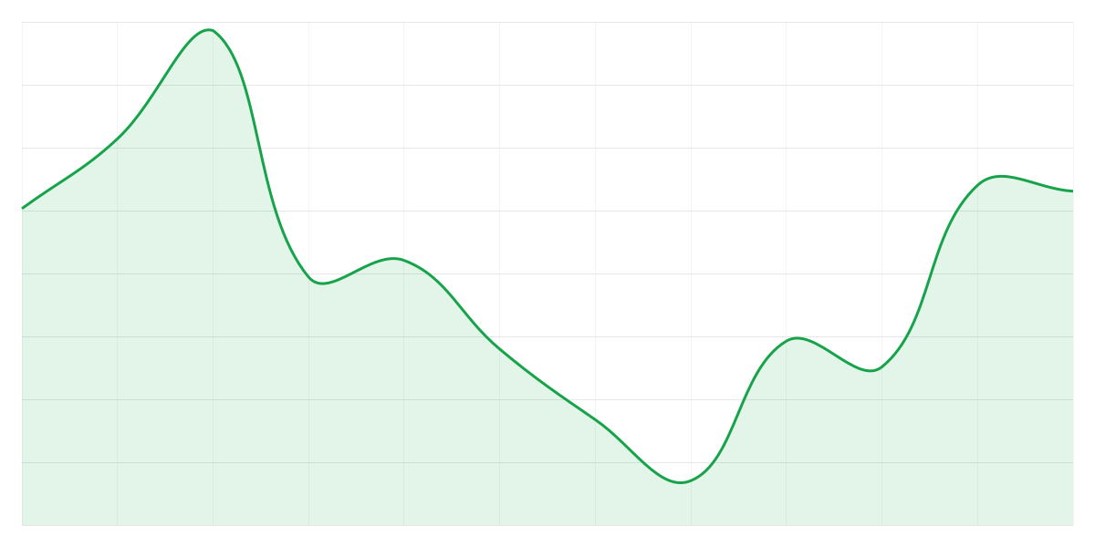 Grafic Binance ETHUSDT