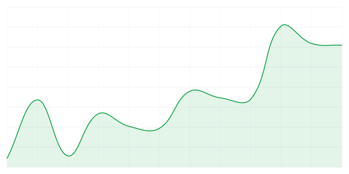 Grafic Binance ETHUSDT