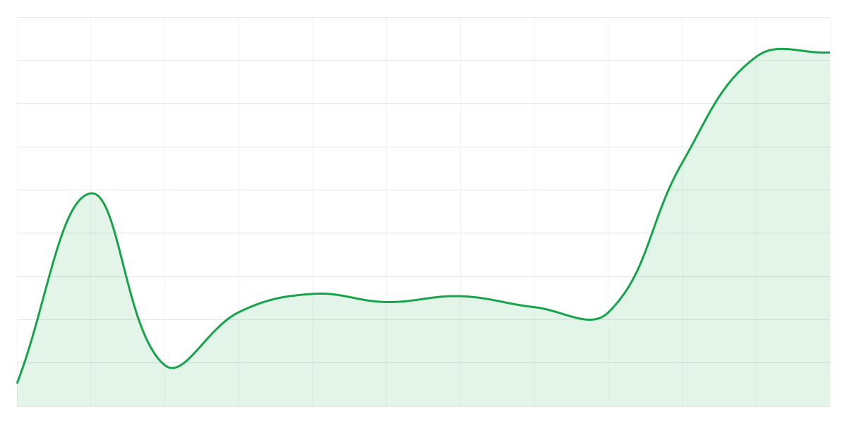 Grafic Binance ETHUSDT