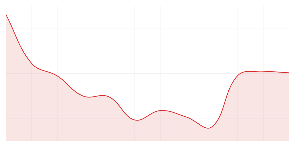 Grafic Binance ETHUSDT
