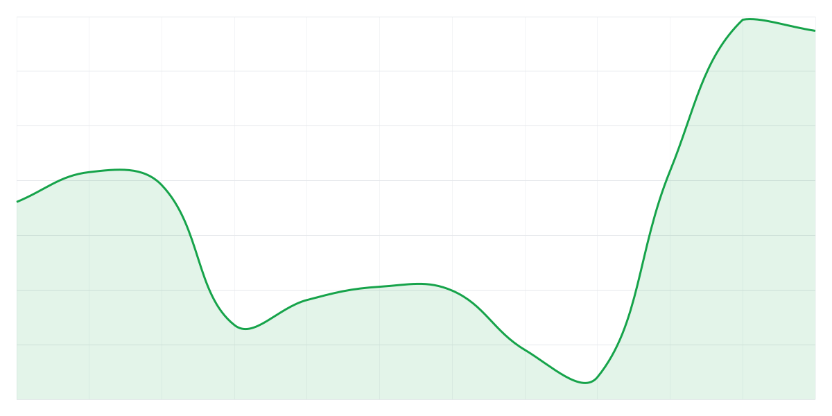 Grafic Binance ETHUSDT