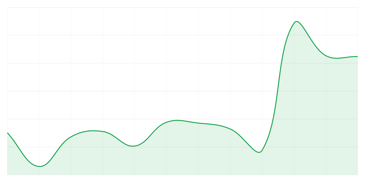 Grafic Binance ETHUSDT