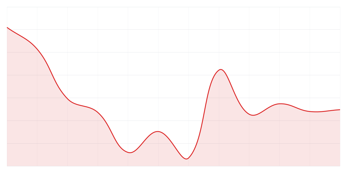 Grafic Binance LINKUSDT