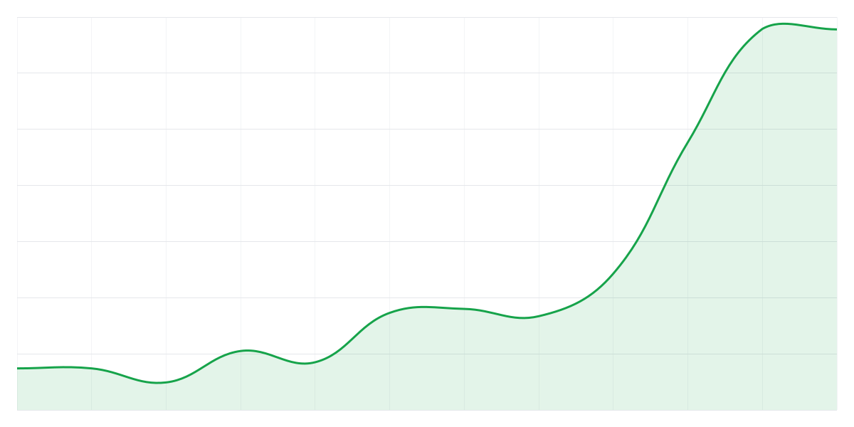 Grafic Binance LINKUSDT