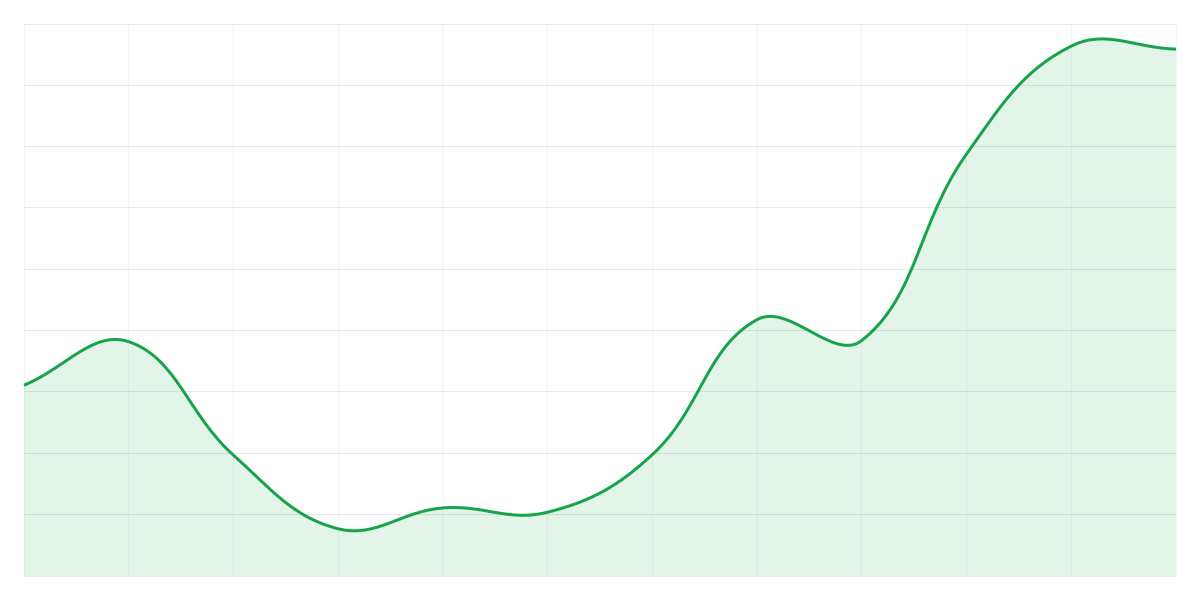 Grafic Binance LINKUSDT