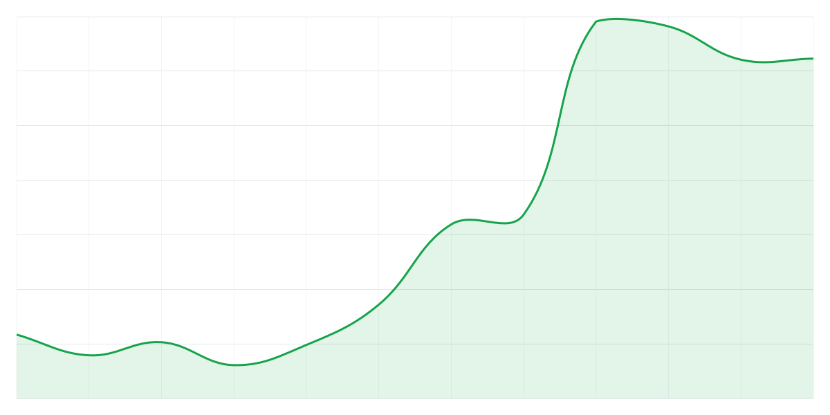 Grafic Binance LINKUSDT