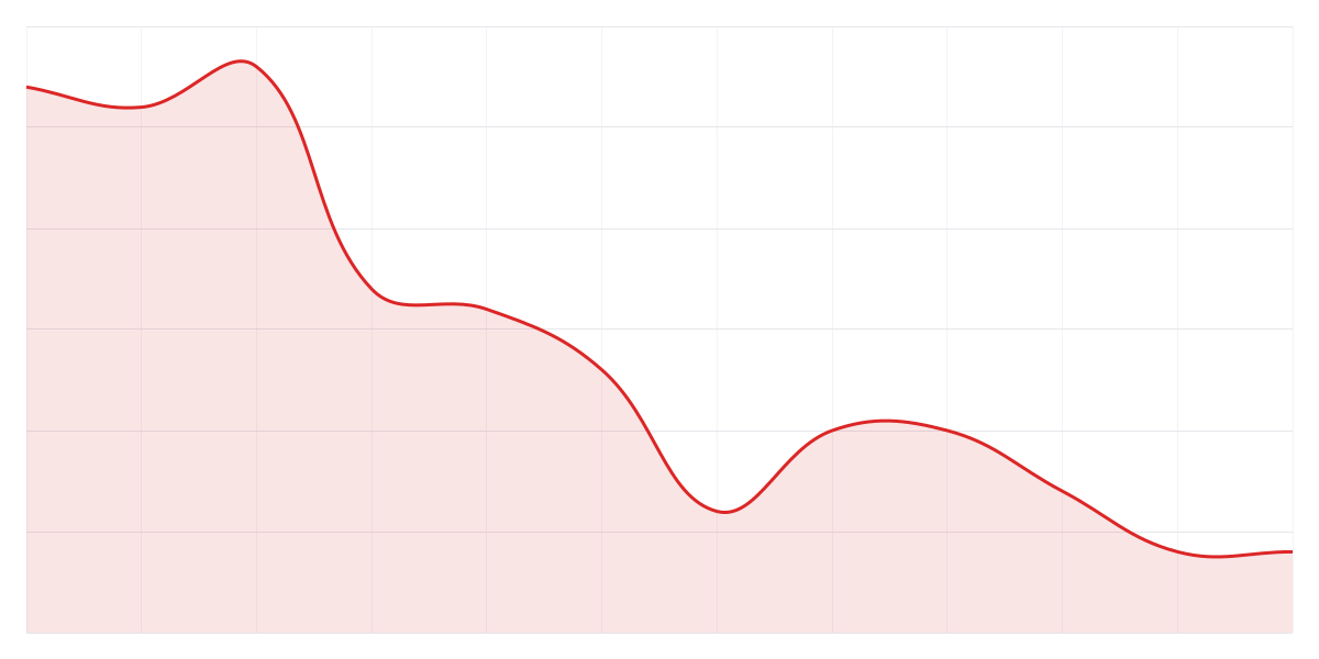 Grafic Binance SHIBUSDT