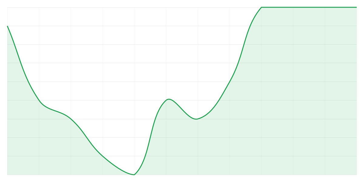 Grafic Binance SHIBUSDT