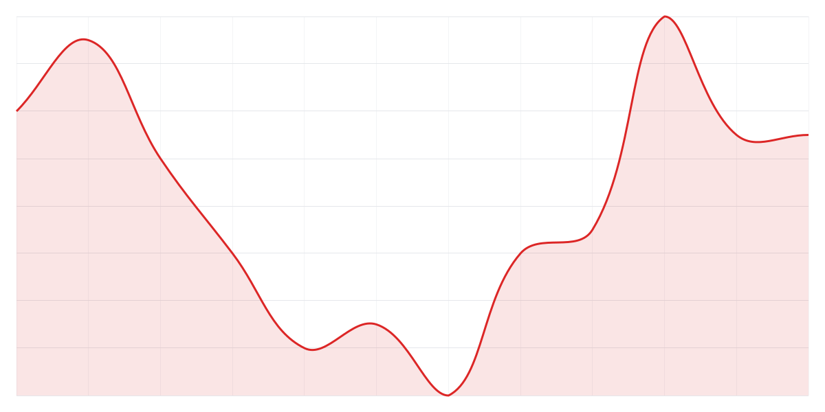 Grafic Binance SHIBUSDT