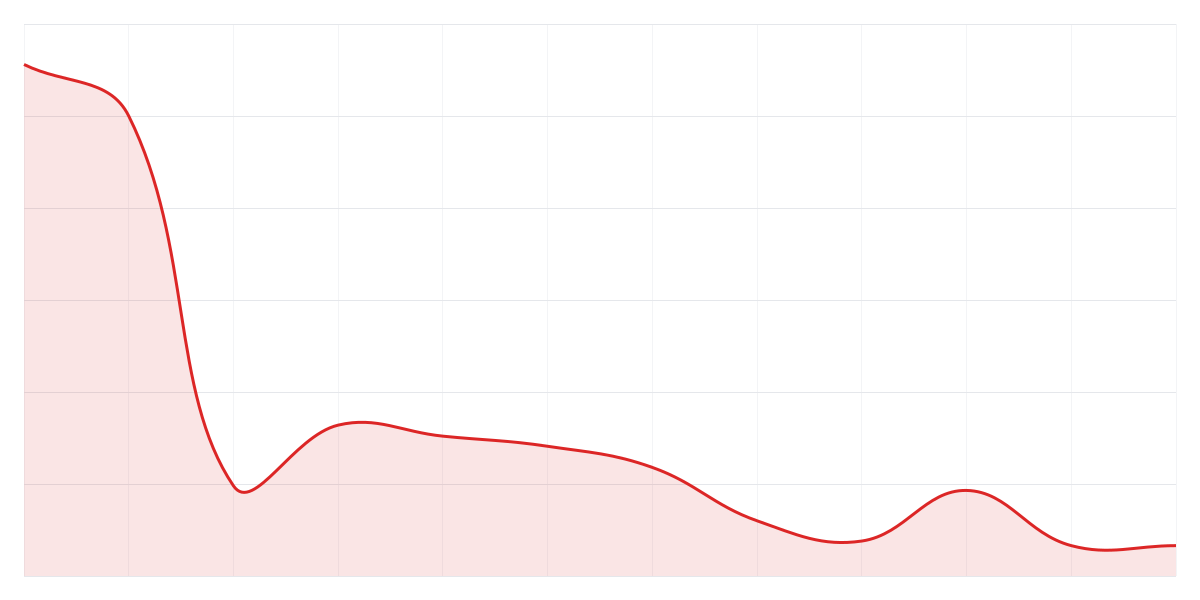 Grafic Binance SUIUSDT