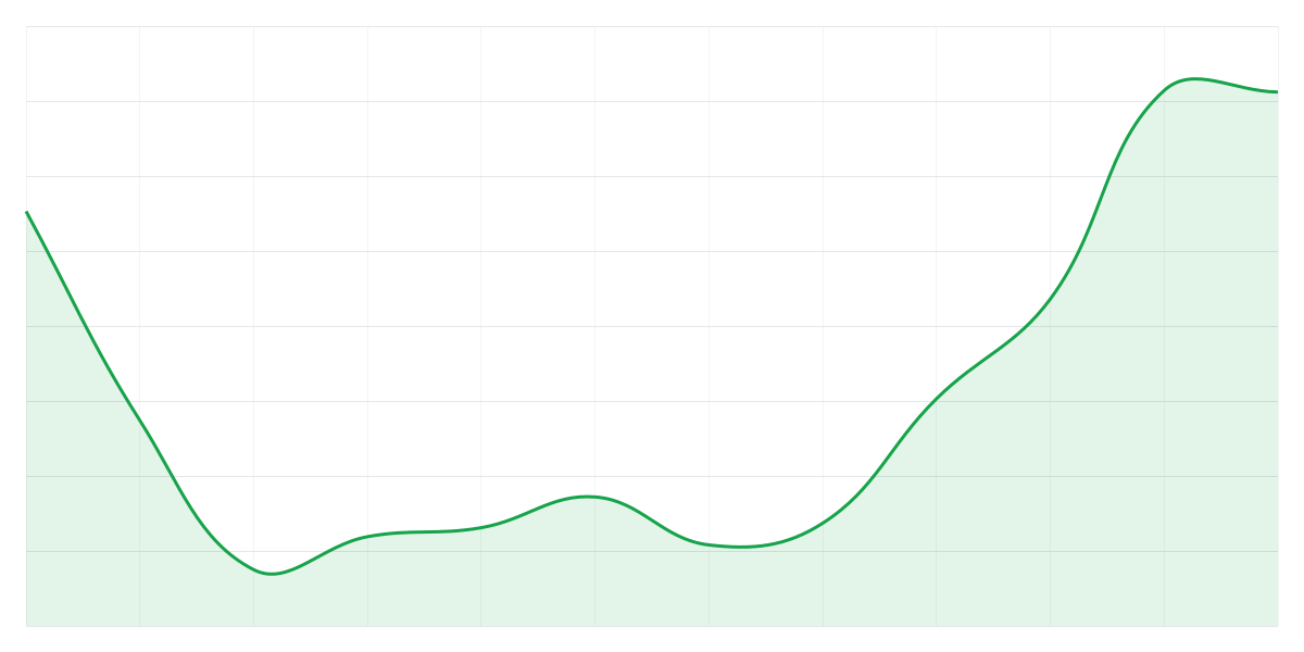 Grafic Binance SUIUSDT