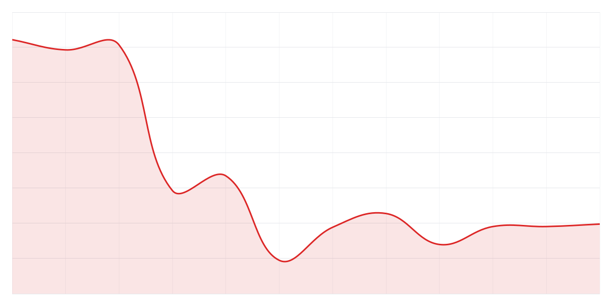 Grafic Binance XRPUSDT